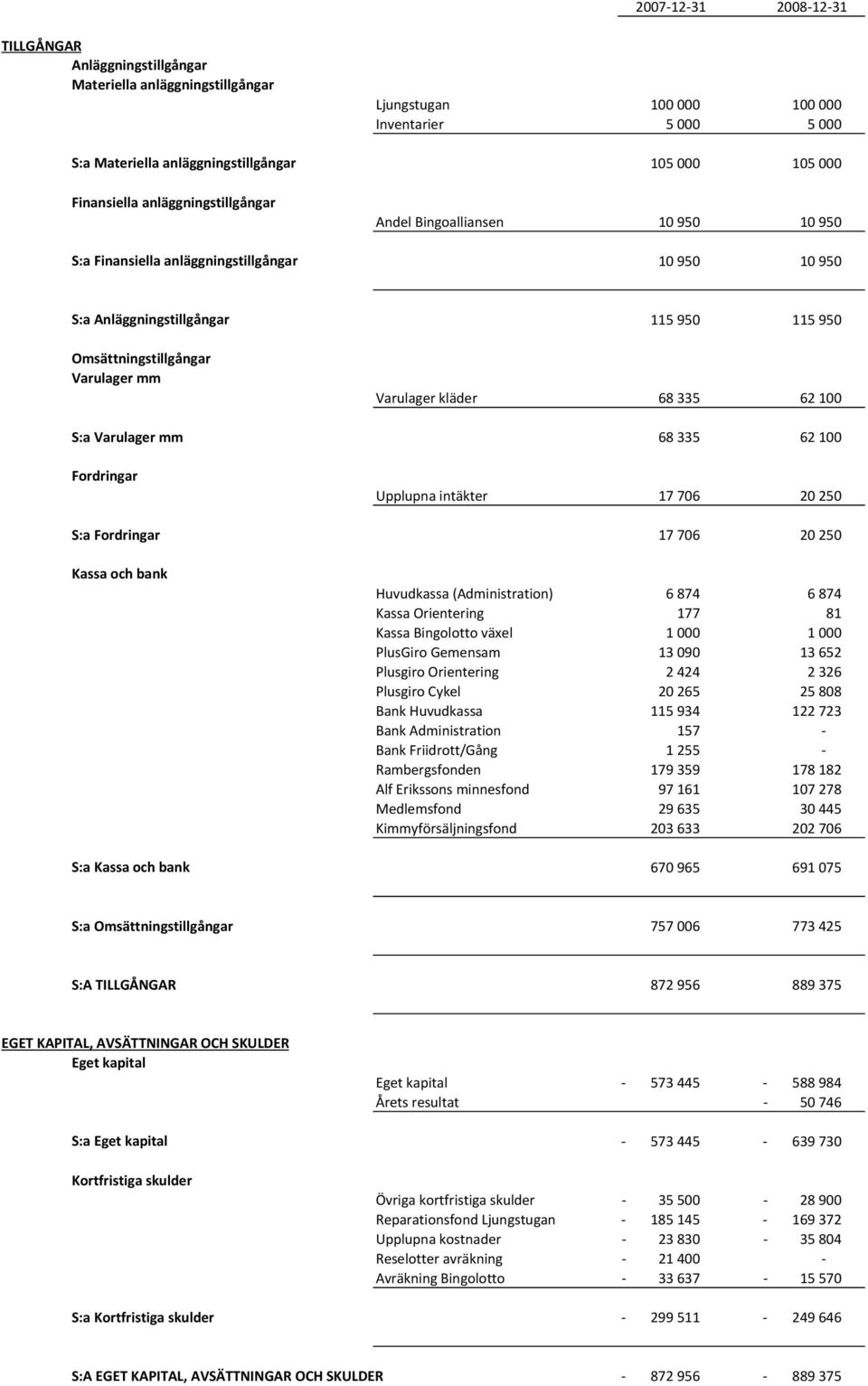Varulager kläder 68 335 62 100 S:a Varulager mm 68 335 62 100 Fordringar Upplupna intäkter 17 706 20 250 S:a Fordringar 17 706 20 250 Kassa och bank Huvudkassa (Administration) 6874 6874 Kassa