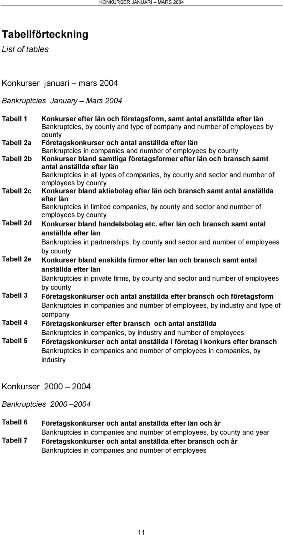 companies and number of employees by county Konkurser bland samtliga företagsformer efter län och bransch samt antal anställda efter län Bankruptcies in all types of companies, by county and sector