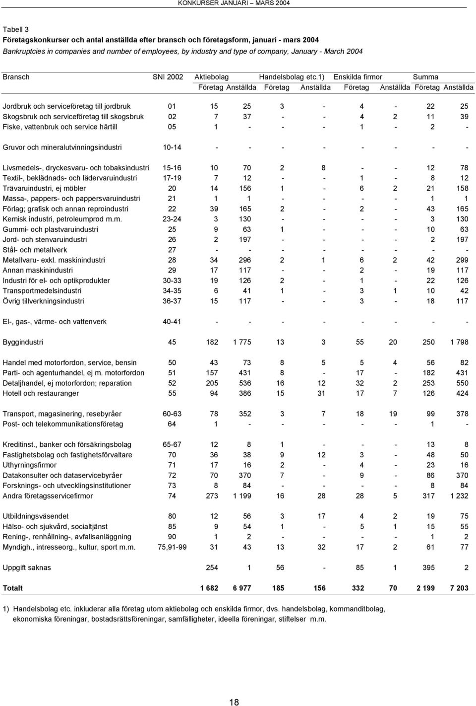 1) Enskilda firmor Summa Företag Anställda Företag Anställda Företag Anställda Företag Anställda Jordbruk och serviceföretag till jordbruk 01 15 25 3-4 - 22 25 Skogsbruk och serviceföretag till