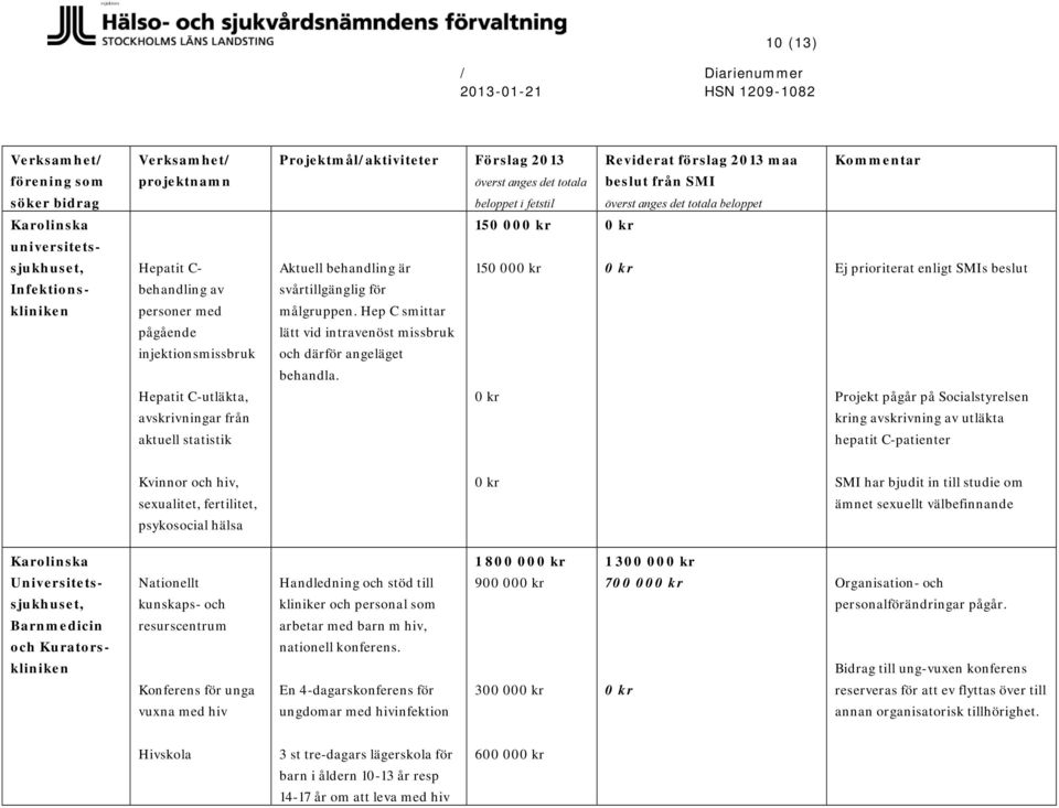 150 00 150 00 Ej prioriterat enligt SMIs beslut Projekt pågår på Socialstyrelsen kring avskrivning av utläkta hepatit C-patienter Kvinnor och hiv, sexualitet, fertilitet, psykosocial hälsa SMI har