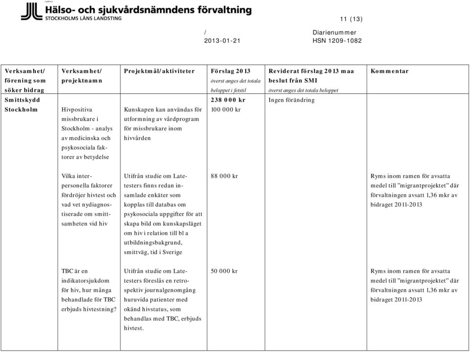 redan insamlade enkäter som kopplas till databas om psykosociala uppgifter för att skapa bild om kunskapsläget om hiv i relation till bl a utbildningsbakgrund, smittväg, tid i Sverige 88 00 Ryms inom