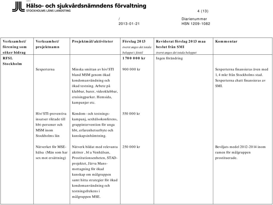 HivSTI-preventiva insatser riktade till hbt-personer och MSM inom Stockholms län Kondom- och testningskampanj, sexhälsokonferens, gruppintervention för unga hbt, erfarenhetsutbyte och