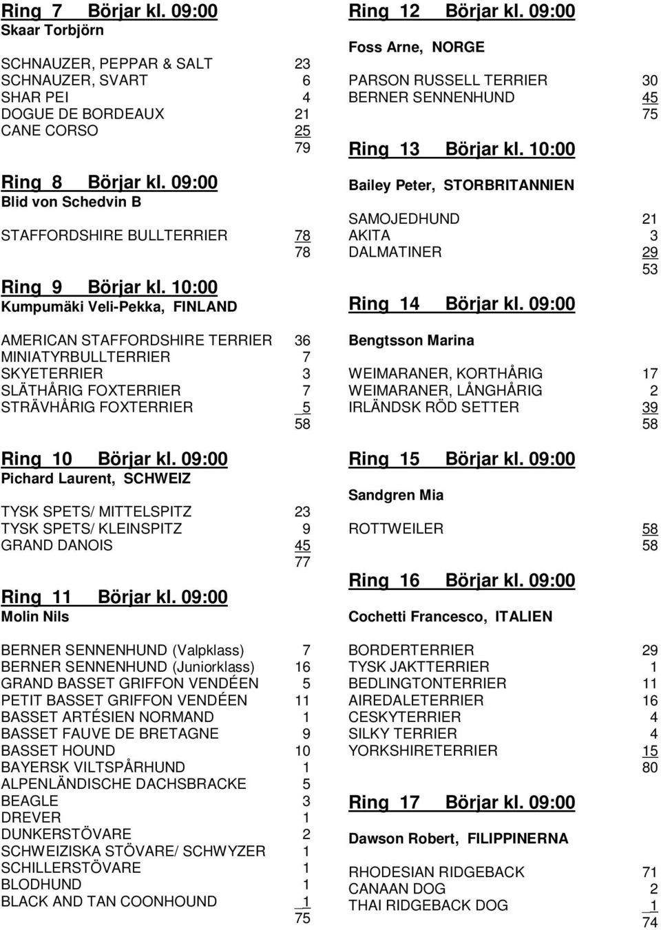 10:00 Kumpumäki Veli-Pekka, FINLAND AMERICAN STAFFORDSHIRE TERRIER 36 MINIATYRBULLTERRIER 7 SKYETERRIER 3 SLÄTHÅRIG FOXTERRIER 7 STRÄVHÅRIG FOXTERRIER _5 58 Ring 10 Börjar kl.