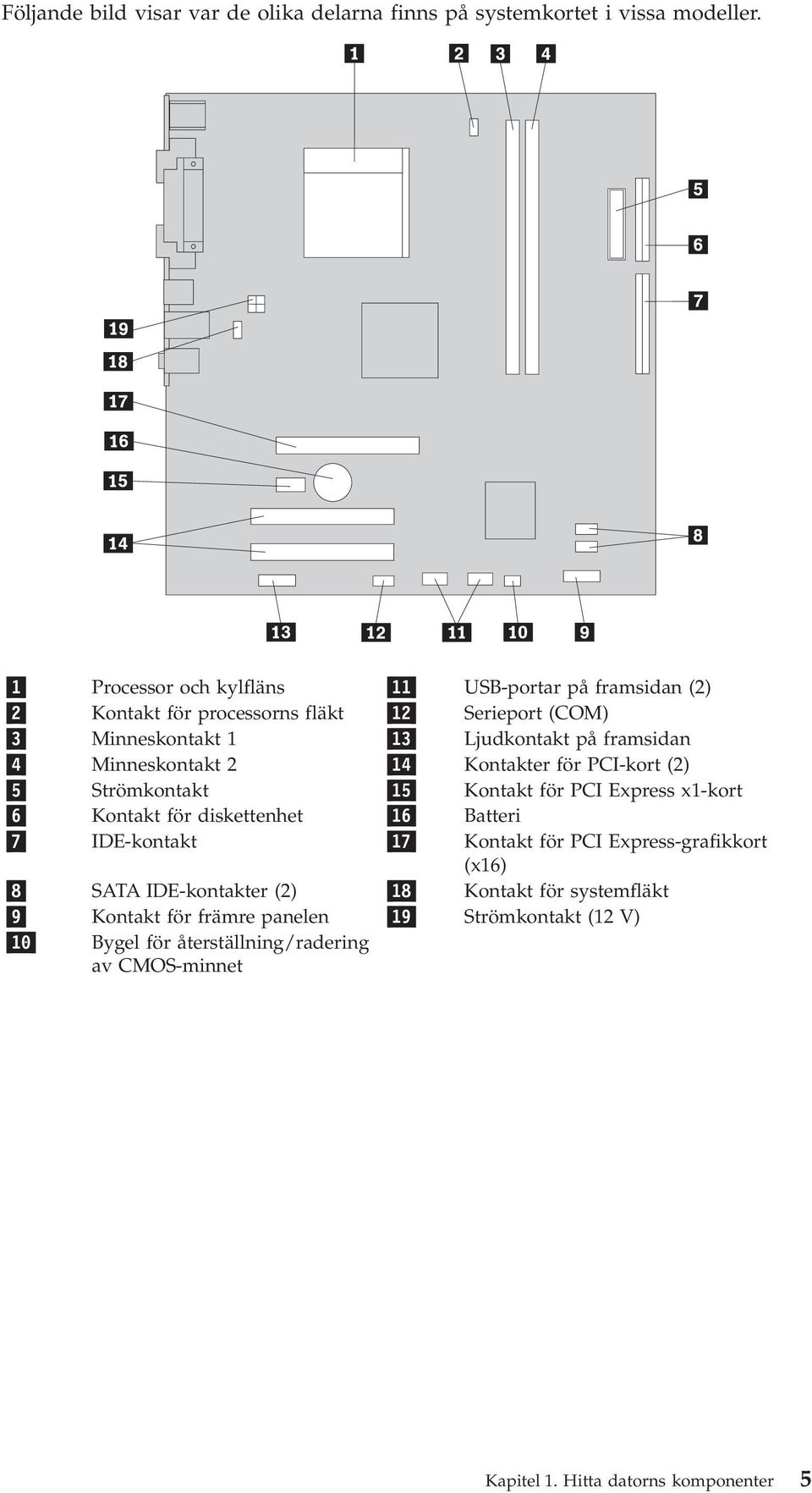 Minneskontakt 2 14 Kontakter för PCI-kort (2) 5 Strömkontakt 15 Kontakt för PCI Express x1-kort 6 Kontakt för diskettenhet 16 Batteri 7 IDE-kontakt 17