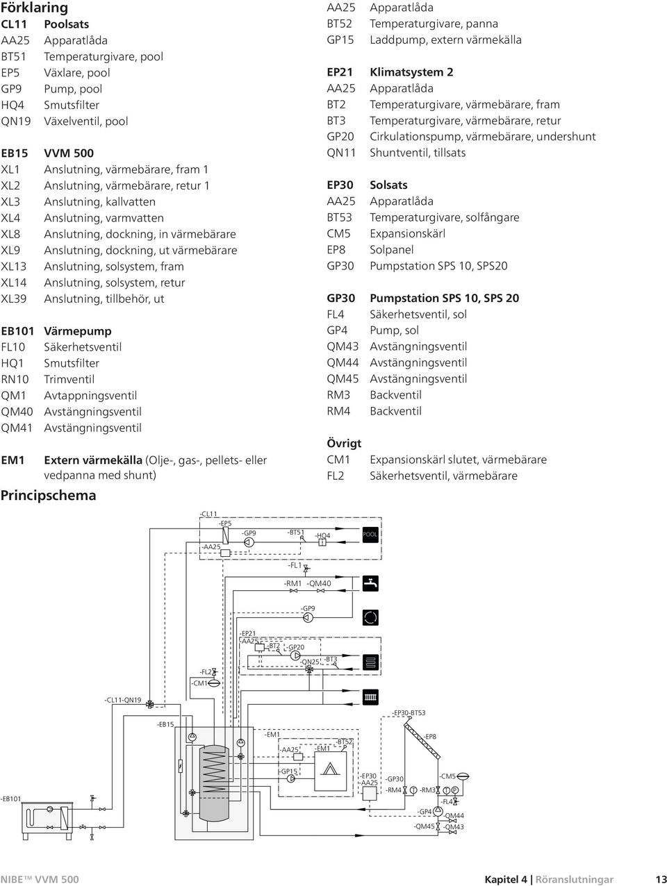 dockning, ut värmebärare Anslutning, solsystem, fram Anslutning, solsystem, retur Anslutning, tillbehör, ut Värmepump Säkerhetsventil Smutsfilter Trimventil Avtappningsventil Avstängningsventil