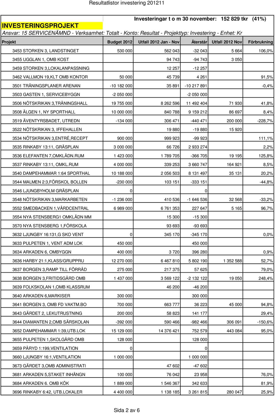 3459 STORKEN 3,LOKALANPASSNING 12 257-12 257 3462 VALLMON 19,KLT OMB KONTOR 50 000 45 739 4 261 91,5% 3501 TRÄNINGSPLANER ARENAN -10 182 000 35 891-10 217 891-0,4% 3503 GASTEN 1, SERVICEBYGGN -2 050