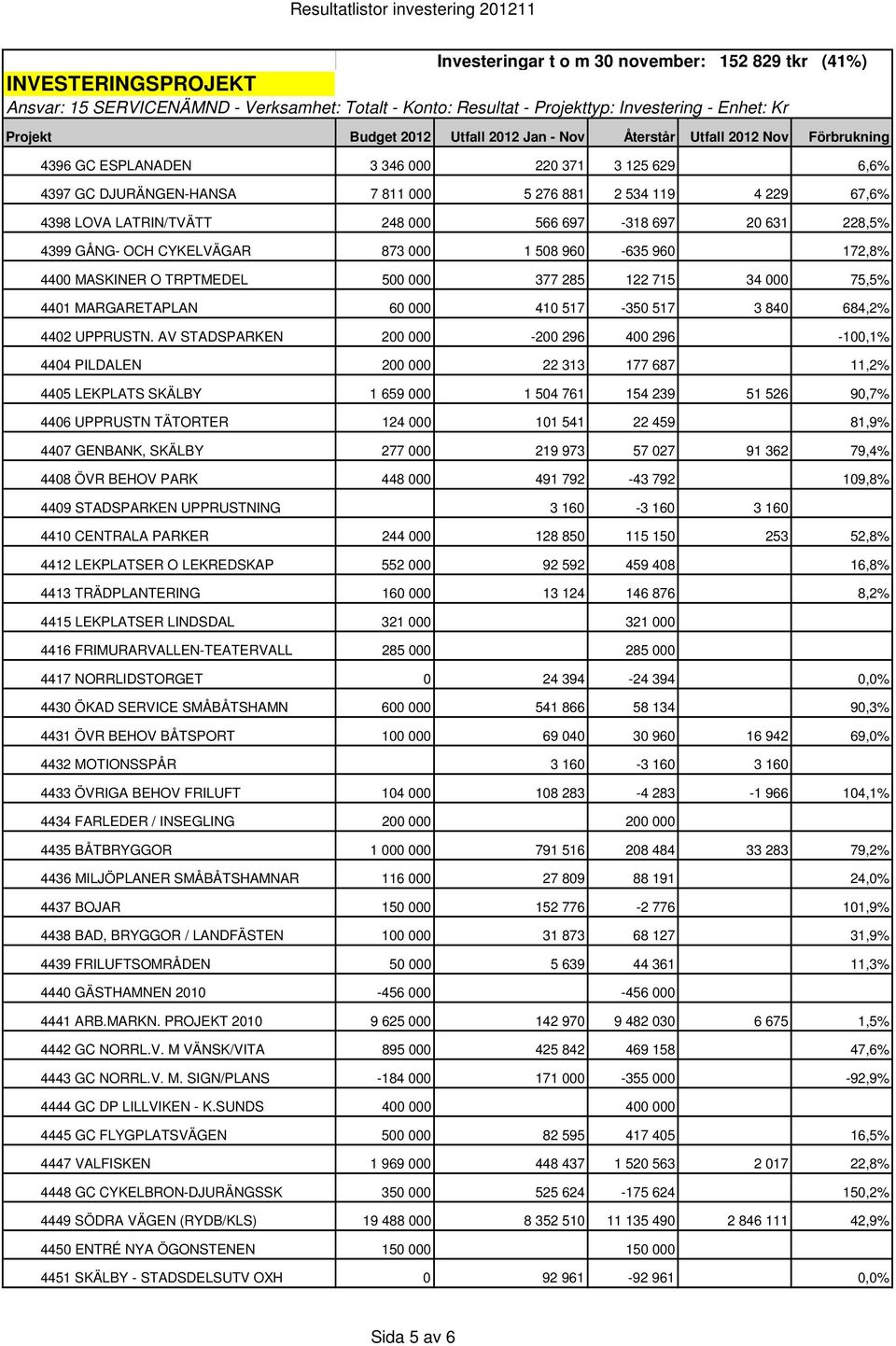 229 67,6% 4398 LOVA LATRIN/TVÄTT 248 000 566 697-318 697 20 631 228,5% 4399 GÅNG- OCH CYKELVÄGAR 873 000 1 508 960-635 960 172,8% 4400 MASKINER O TRPTMEDEL 500 000 377 285 122 715 34 000 75,5% 4401