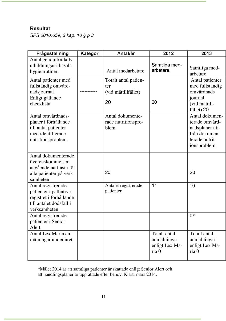 nutritionsproblem. ----------- Totalt antal patienter (vid mättillfället) 20 20 Antal dokumenterade nutritionsproblem arbetare.