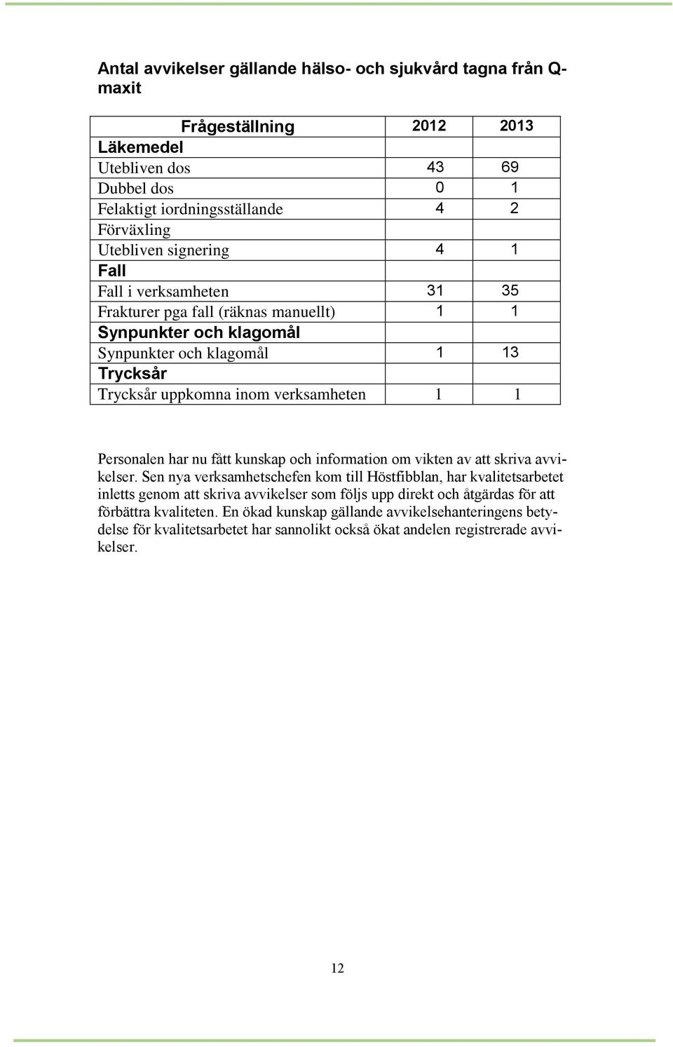 Personalen har nu fått kunskap och information om vikten av att skriva avvikelser.