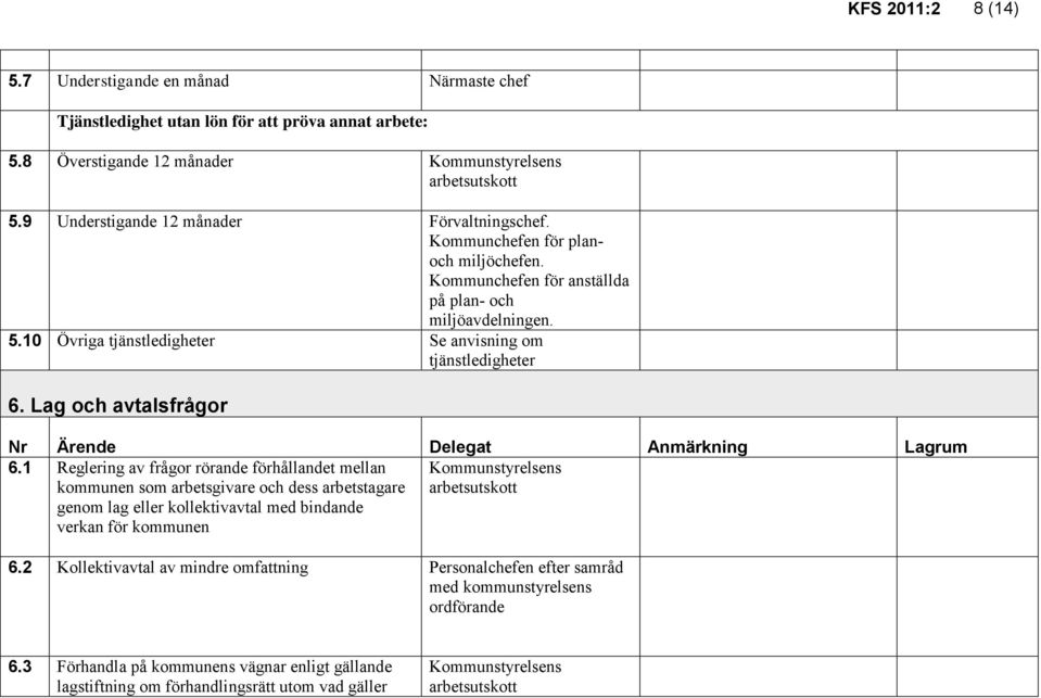 10 Övriga tjänstledigheter Se anvisning om tjänstledigheter 6. Lag och avtalsfrågor Nr Ärende Delegat Anmärkning Lagrum 6.