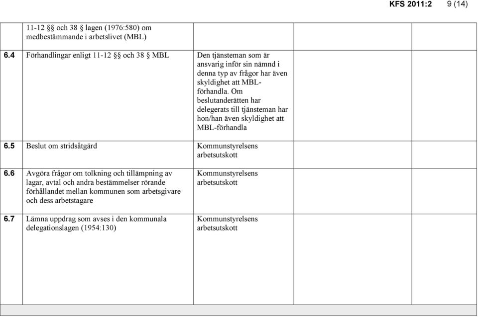 Om beslutanderätten har delegerats till tjänsteman har hon/han även skyldighet att MBL-förhandla 6.5 Beslut om stridsåtgärd Kommunstyrelsens arbetsutskott 6.