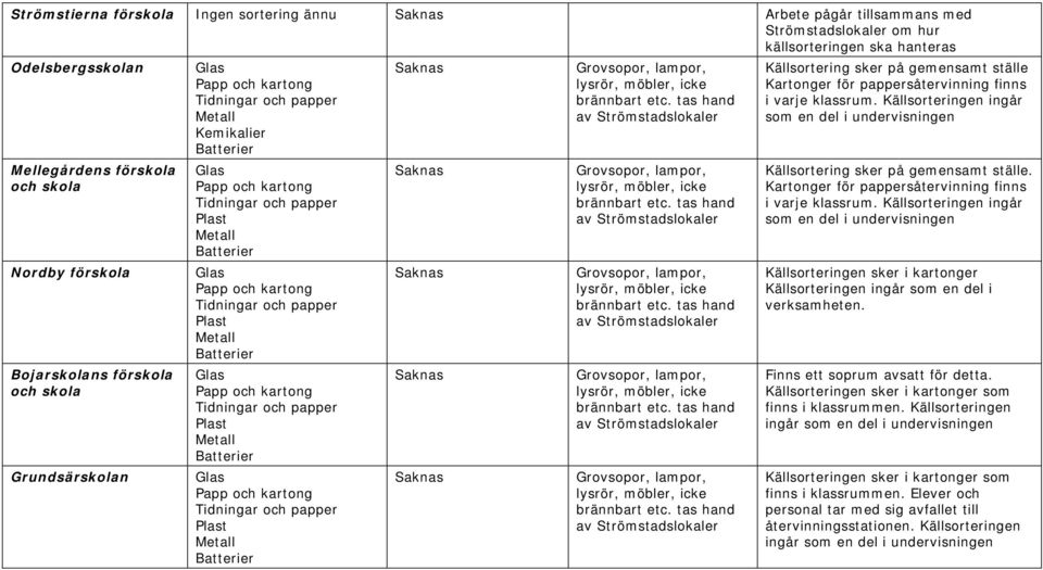 Källsorteringen ingår som en del i undervisningen Källsortering sker på gemensamt ställe. Kartonger för pappersåtervinning finns i varje klassrum.