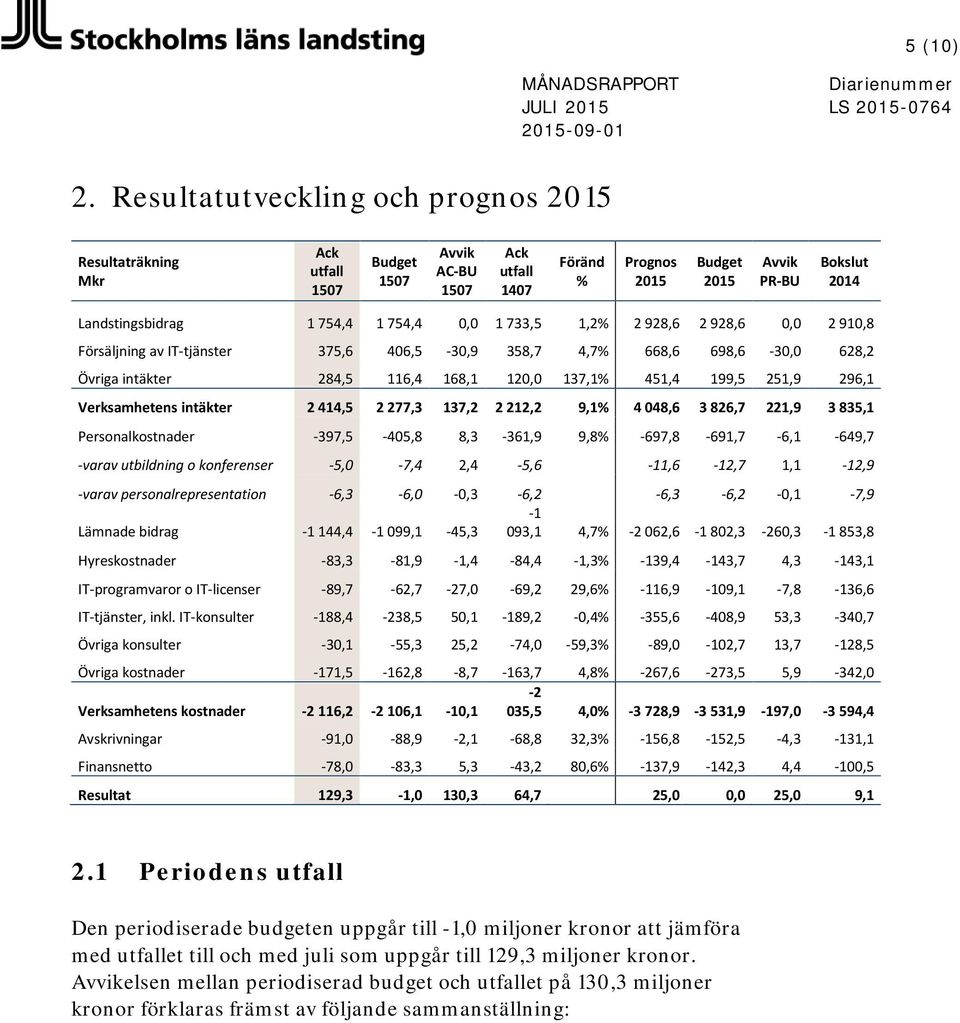 2 928,6 2 928,6 0,0 2 910,8 Försäljning av IT-tjänster 375,6 406,5-30,9 358,7 4,7% 668,6 698,6-30,0 628,2 Övriga intäkter 284,5 116,4 168,1 120,0 137,1% 451,4 199,5 251,9 296,1 Verksamhetens intäkter