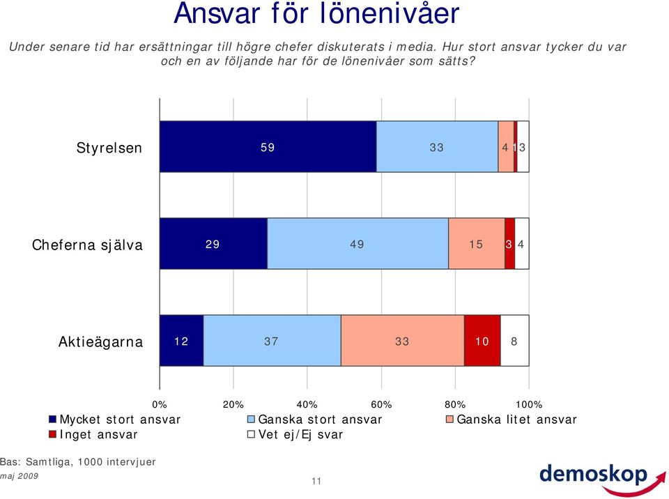 Hur stort ansvar tycker du var och en av följande har för de lönenivåer sätts?