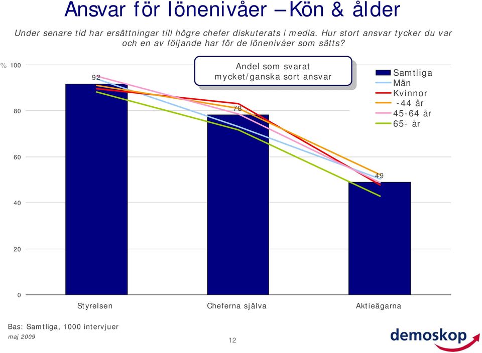 Hur stort ansvar tycker du var och en av följande har för de lönenivåer sätts?