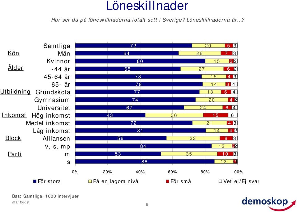 inkomst Låg inkomst Block Alliansen v, s, mp Parti m s 2 6 80 65 8 8 6 2 81 56 8 5 86 6 26 2 1 2