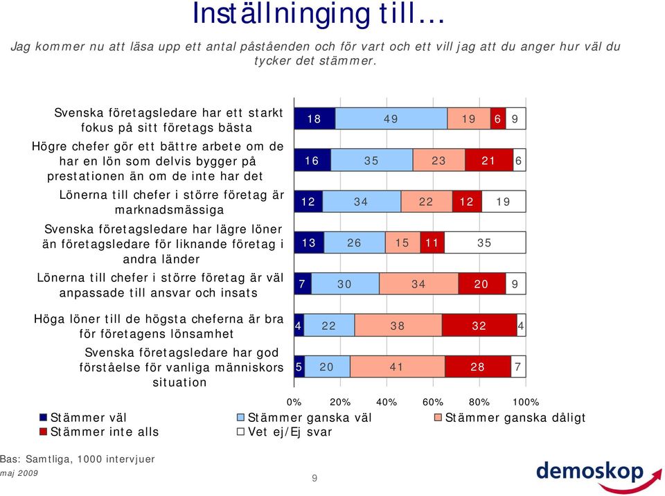 till chefer i större företag är marknadsmässiga 22 1 Svenska företagsledare har lägre löner än företagsledare för liknande företag i andra länder 26 11 5 Lönerna till chefer i större företag är väl