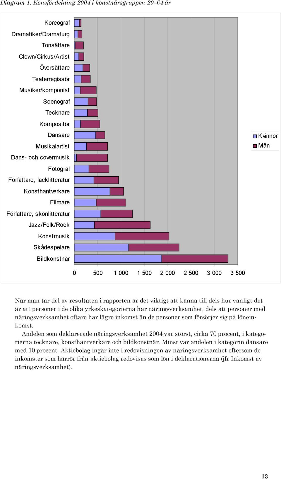 Musikalartist Dans- och covermusik Fotograf Författare, facklitteratur Konsthantverkare Filmare Författare, skönlitteratur Jazz/Folk/Rock Konstmusik Skådespelare Bildkonstnär Kvinnor Män 0 500 1 000