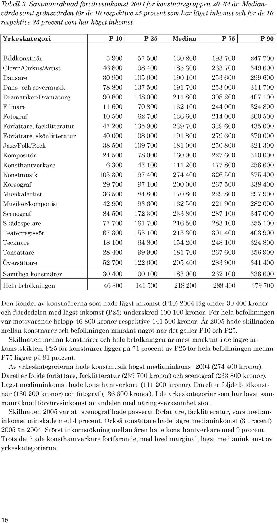 900 57 500 130 200 193 700 247 700 Clown/Cirkus/Artist 46 800 98 400 185 300 263 700 349 600 Dansare 30 900 105 600 190 100 253 600 299 600 Dans- och covermusik 78 800 137 500 191 700 253 000 311 700