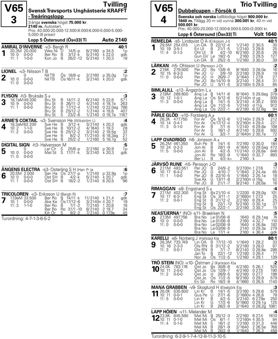 000 Wes Ni D 14/5 -p 6/ 2160 p 34,5 1p 1 10: 0 0-0-0 Ber Ro B 3/12 -k 5/ 2140 k 22,0 gdk 11: 1 1-0-0 Kon Jo B 26/2-12 5/ 2140 1 20,3 18 LIONEL -v3- Nilsson T B :2 0 Nil TB Ös 18/8 -p 2/ 2160 p 35,0g