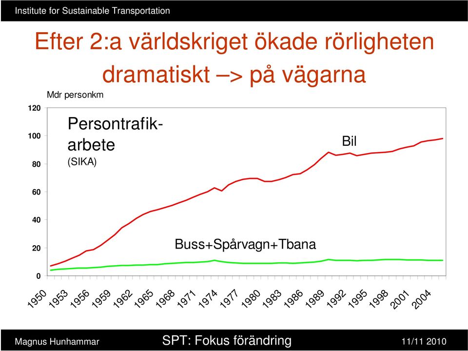 1953 Buss+Spårvagn+Tbana 1956 1959 1962 1965 1968 1971 1974 1977 1980