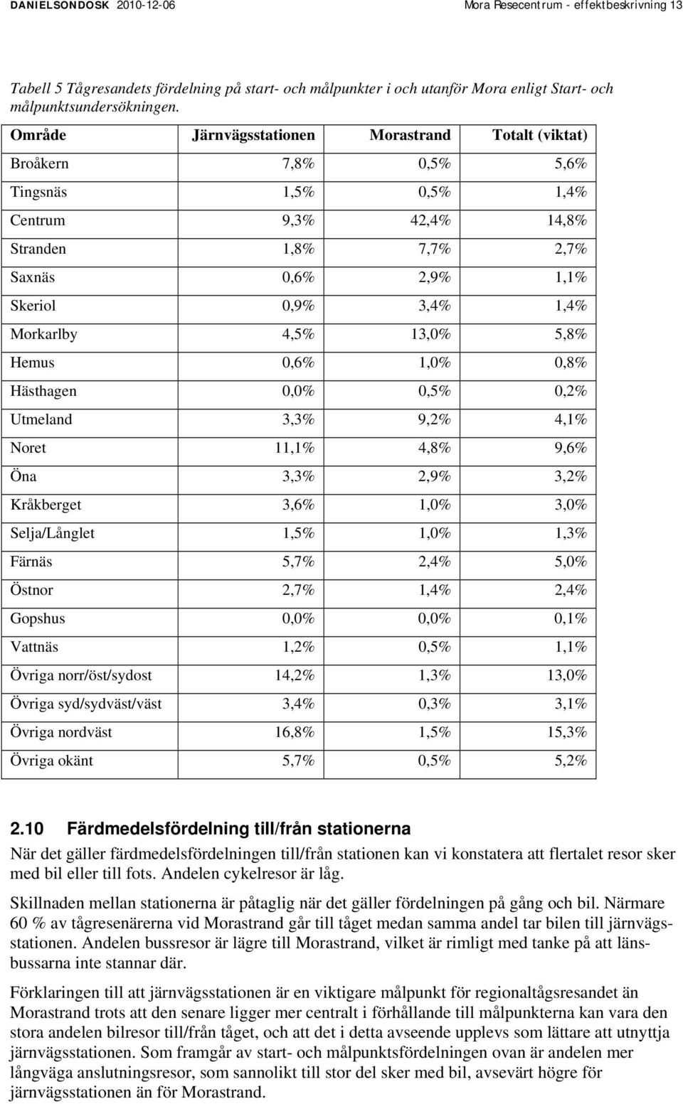 Morkarlby 4,5% 13,0% 5,8% Hemus 0,6% 1,0% 0,8% Hästhagen 0,0% 0,5% 0,2% Utmeland 3,3% 9,2% 4,1% Noret 11,1% 4,8% 9,6% Öna 3,3% 2,9% 3,2% Kråkberget 3,6% 1,0% 3,0% Selja/Långlet 1,5% 1,0% 1,3% Färnäs