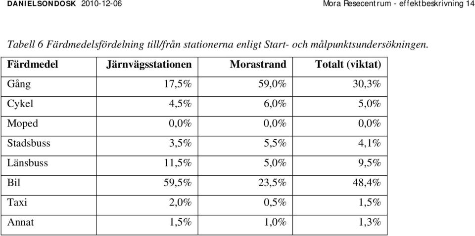 Färdmedel Järnvägsstationen Morastrand Totalt (viktat) Gång 17,5% 59,0% 30,3% Cykel 4,5% 6,0%