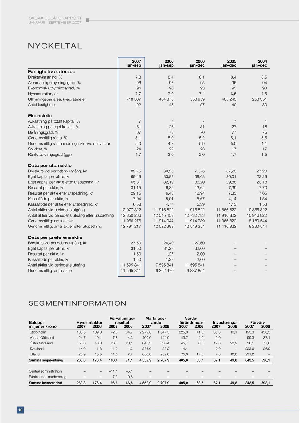 på totalt kapital, % 7 7 7 7 1 Avkastning på eget kapital, % 51 26 31 27 18 Belåningsgrad, % 67 73 70 77 75 Genomsnittlig ränta, % 5,1 5,0 5,2 5,1 5,5 Genomsnittlig räntebindning inklusive derivat,