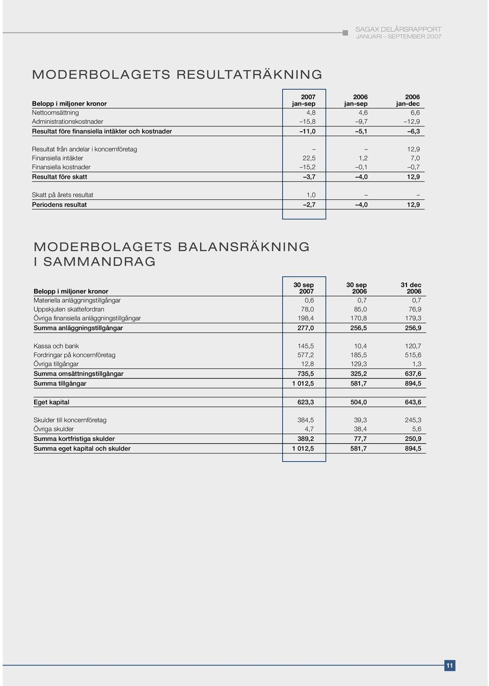 Periodens resultat 2,7 4,0 12,9 MODERBOLAGETS BALANSRÄKNING I SAMMANDRAG 30 sep 30 sep 31 dec Belopp i miljoner kronor 2007 2006 2006 Materiella anläggningstillgångar 0,6 0,7 0,7 Uppskjuten
