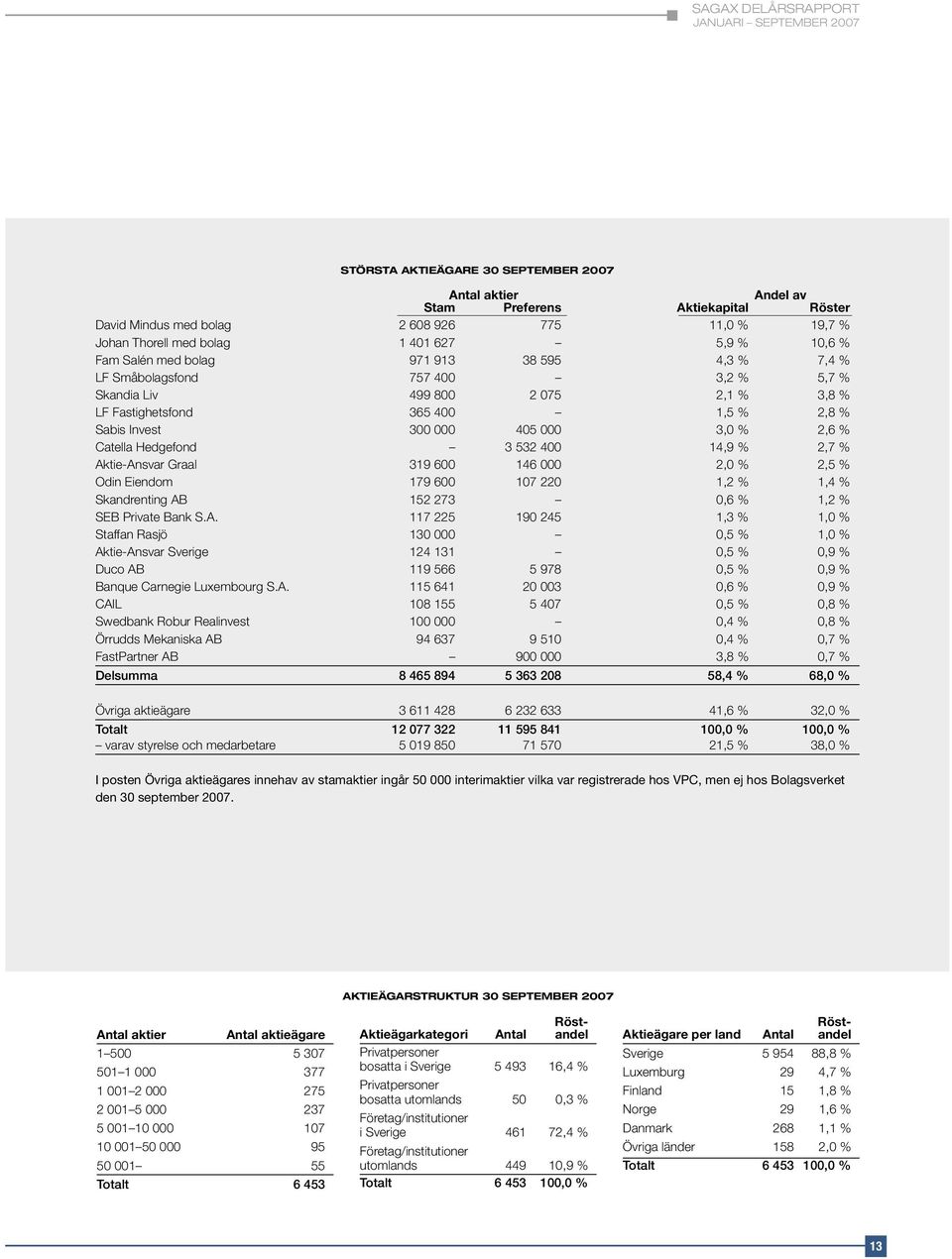 Catella Hedgefond 3 532 400 14,9 % 2,7 % Ak