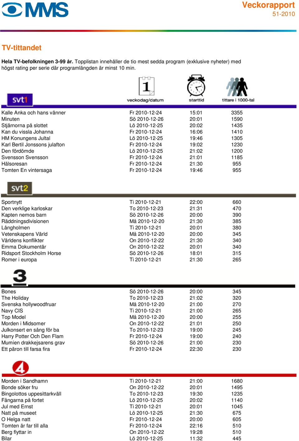 Tomten En vintersaga Fr 2010-12-24 19:46 955 Sportnytt Ti 2010-12-21 22:00 660 Den verklige karloskar To 2010-12-23 21:31 470 Kapten nemos barn Sö 2010-12-26 20:00 390 Räddningsdivisionen Må