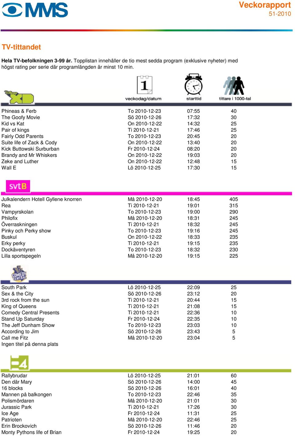 17:30 15 Julkalendern Hotell Gyllene knorren Må 2010-12-20 18:45 405 Rea Ti 2010-12-21 19:01 315 Vampyrskolan To 2010-12-23 19:00 290 Philofix Må 2010-12-20 18:31 245 Överraskningen Ti 2010-12-21