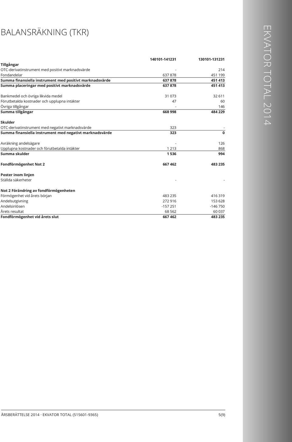 med negativt marknadsvärde 140101141231 637 878 637 878 637 878 31 073 47 668 998 323 323 130101131231 214 451 199 451 413 451 413 32 611 60 146 484 229 0 Avräkning andelsägare Upplupna kostnader och