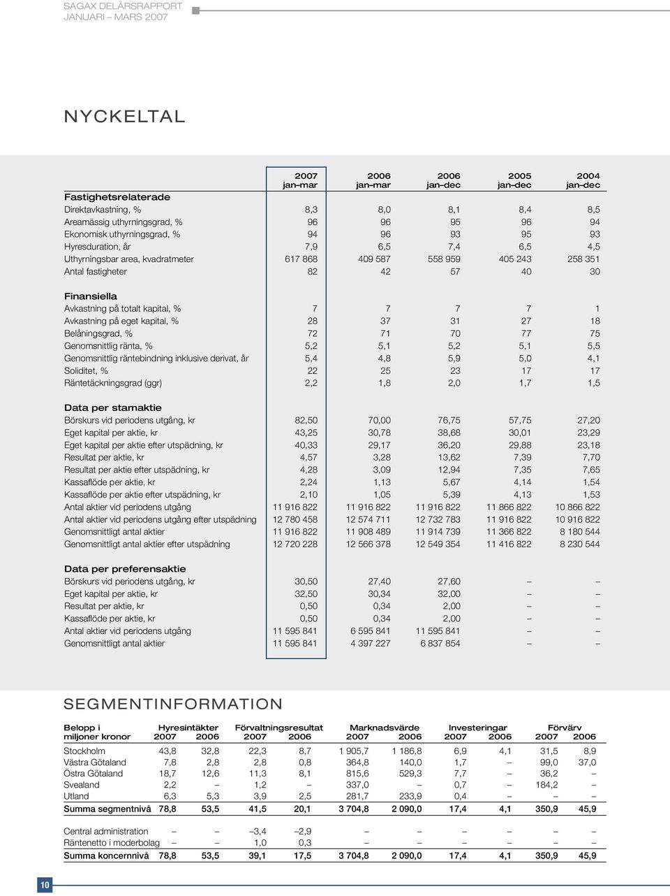 på totalt kapital, % 7 7 7 7 1 Avkastning på eget kapital, % 28 37 31 27 18 Belåningsgrad, % 72 71 70 77 75 Genomsnittlig ränta, % 5,2 5,1 5,2 5,1 5,5 Genomsnittlig räntebindning inklusive derivat,