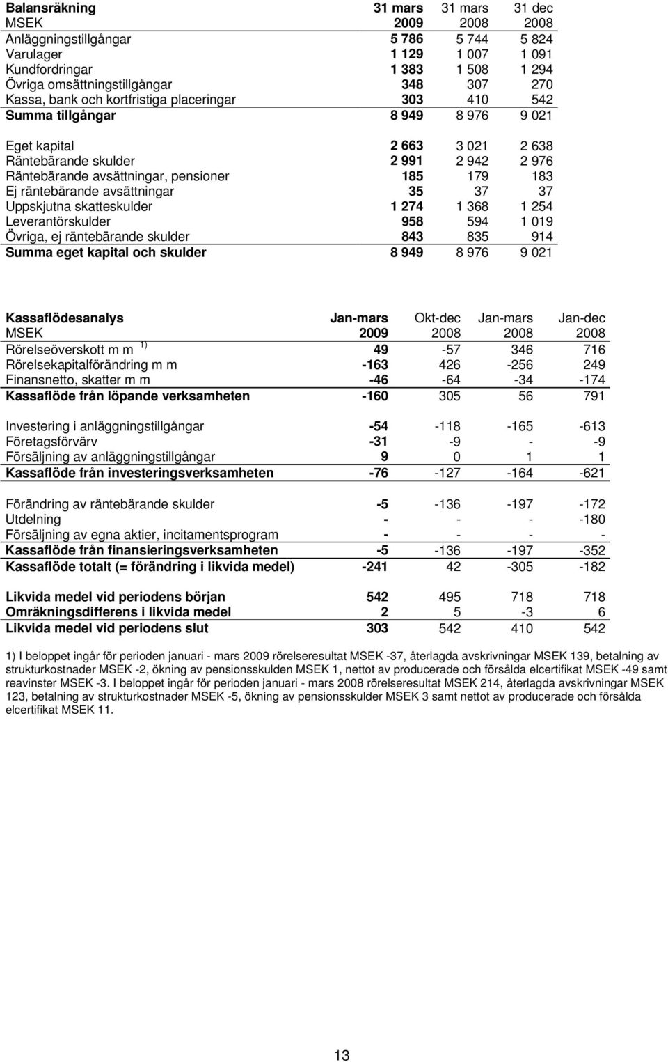 räntebärande avsättningar 35 37 37 Uppskjutna skatteskulder 1 274 1 368 1 254 Leverantörskulder 958 594 1 019 Övriga, ej räntebärande skulder 843 835 914 Summa eget kapital och skulder 8 949 8 976 9