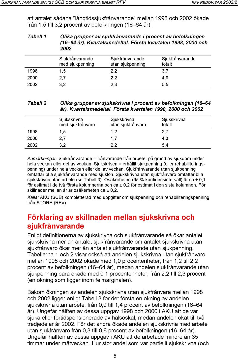 Första kvartalen 1998, 2000 och 2002 Sjukfrånvarande med sjukpenning Sjukfrånvarande utan sjukpenning 1998 1,5 2,2 3,7 2000 2,7 2,2 4,9 2002 3,2 2,3 5,5 Sjukfrånvarande totalt Tabell 2 Olika grupper