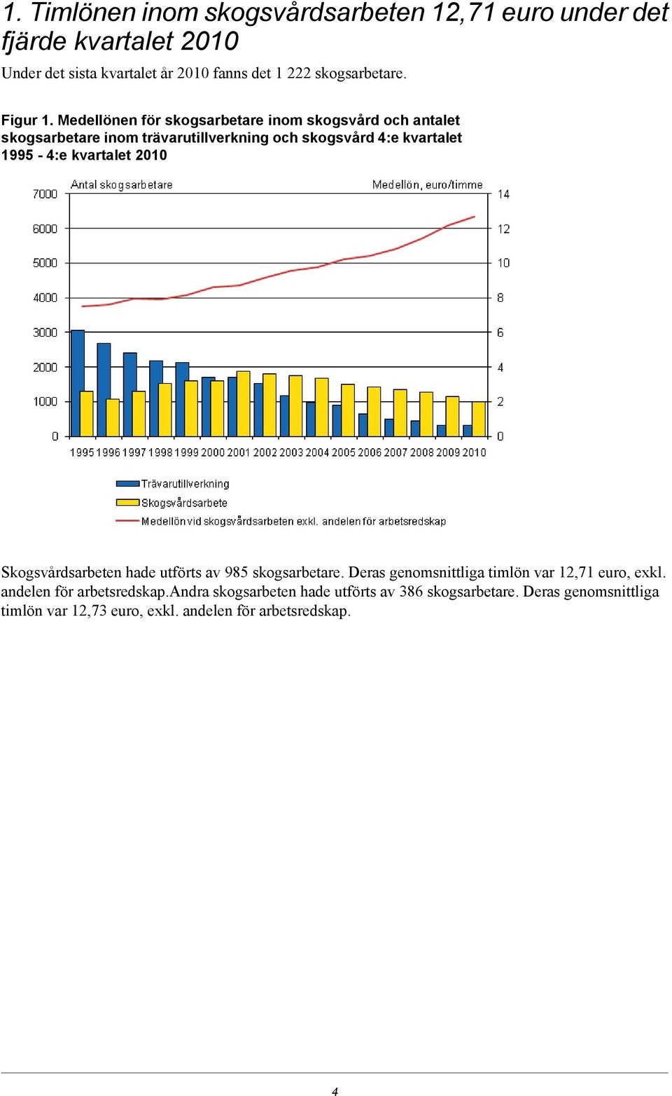 Medellönen för skogsarbetare inom skogsvård och antalet skogsarbetare inom trävarutillverkning och skogsvård 4:e kvartalet 1995-4:e