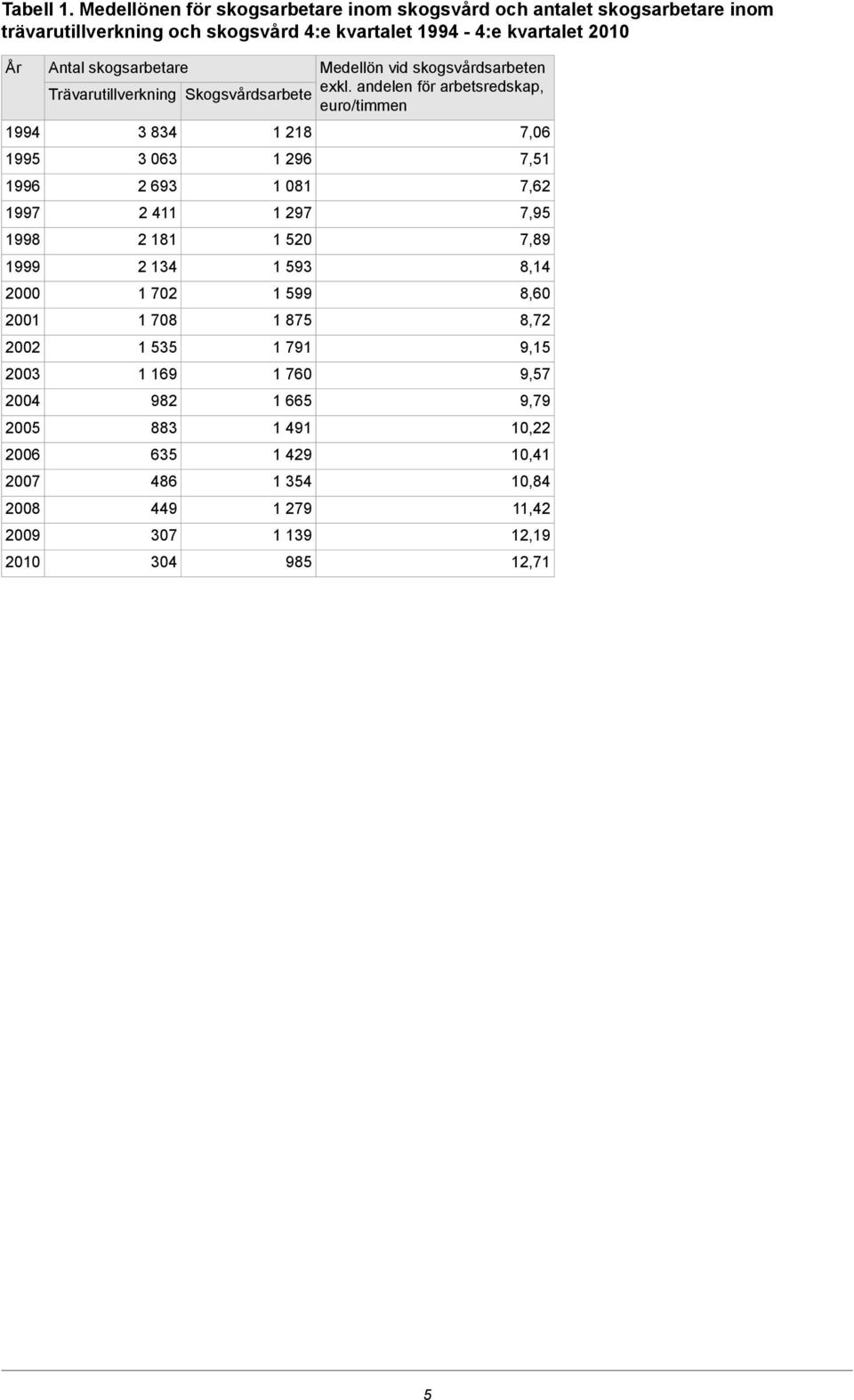 1997 1998 1999 2000 2001 2002 2003 2004 2005 2006 2007 2008 2009 2010 Antal skogsarbetare Trävarutillverkning 3 834 3 063 2 693 2 411 2 181 2 134 1 702 1 708 1 535