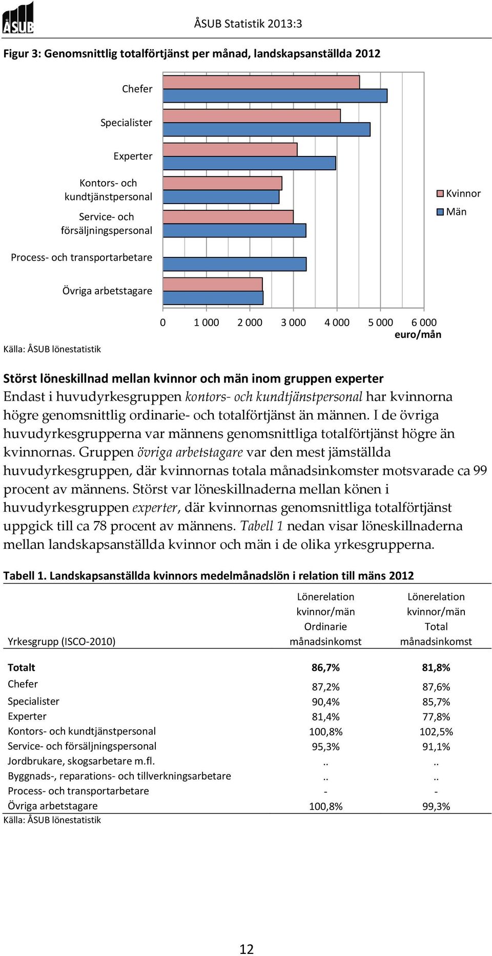 huvudyrkesgruppen kontors- och kundtjänstpersonal har kvinnorna högre genomsnittlig ordinarie- och totalförtjänst än männen.