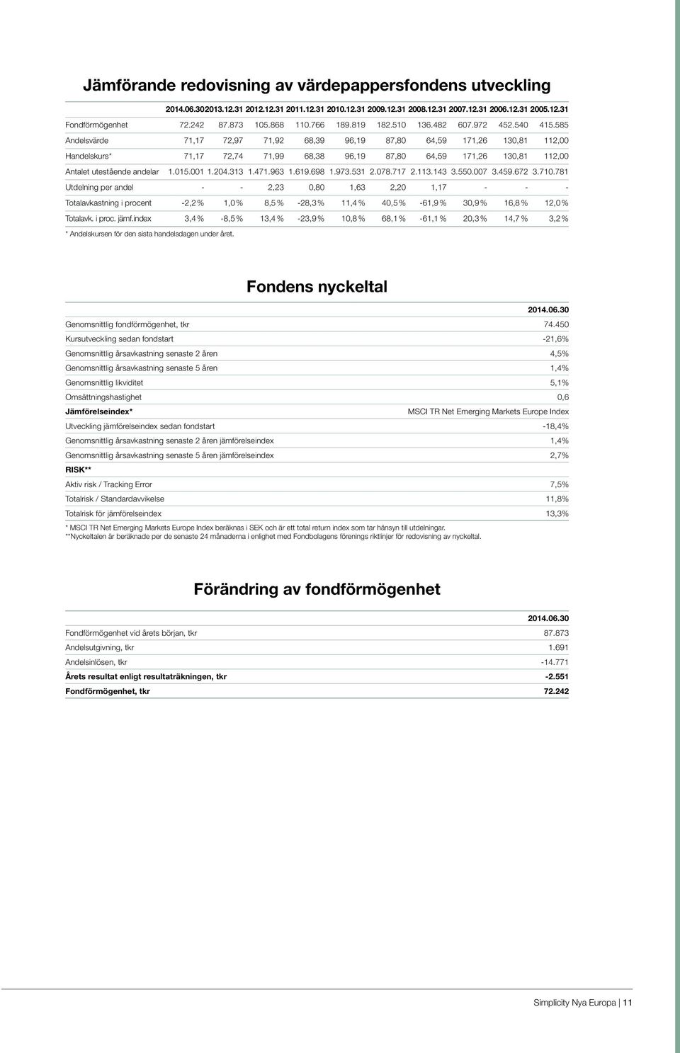 585 Andelsvärde 71,17 72,97 71,92 68,39 96,19 87,80 64,59 171,26 130,81 112,00 Handelskurs* 71,17 72,74 71,99 68,38 96,19 87,80 64,59 171,26 130,81 112,00 Antalet utestående andelar 1.015.001 1.204.