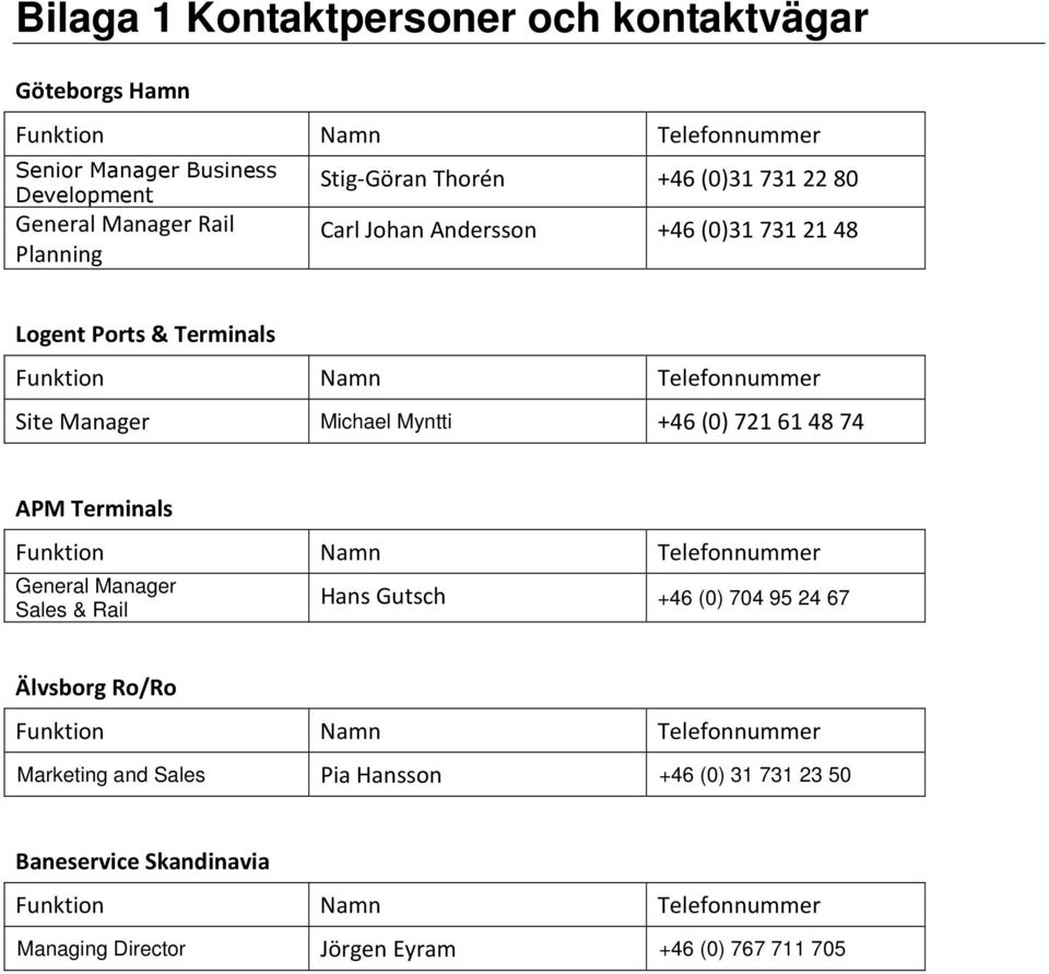 Myntti +46 (0) 721 61 48 74 APM Terminals Funktion Namn Telefonnummer General Manager Sales & Rail Hans Gutsch +46 (0) 704 95 24 67 Älvsborg Ro/Ro Funktion