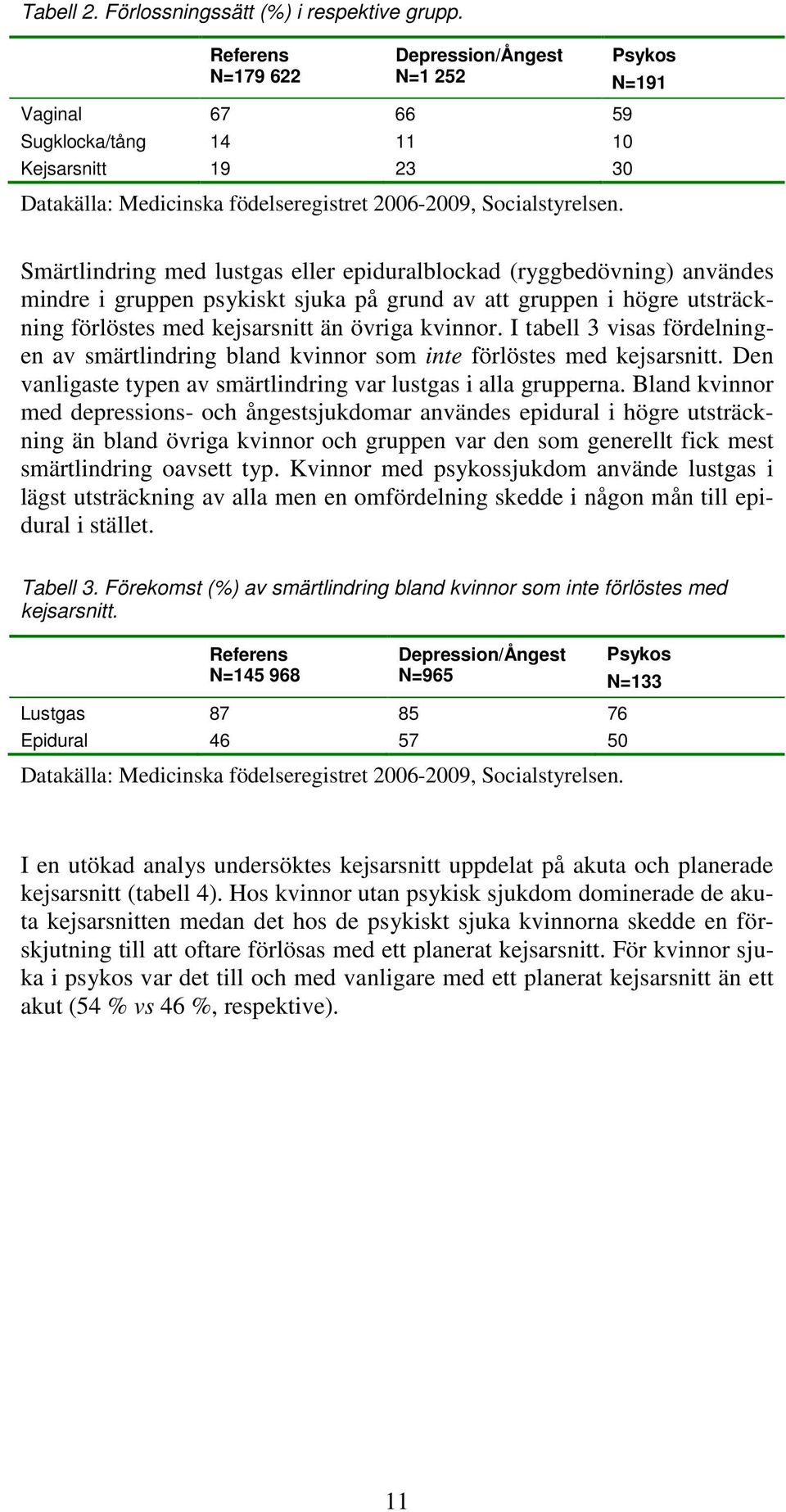 Psykos N=191 Smärtlindring med lustgas eller epiduralblockad (ryggbedövning) användes mindre i gruppen psykiskt sjuka på grund av att gruppen i högre utsträckning förlöstes med kejsarsnitt än övriga