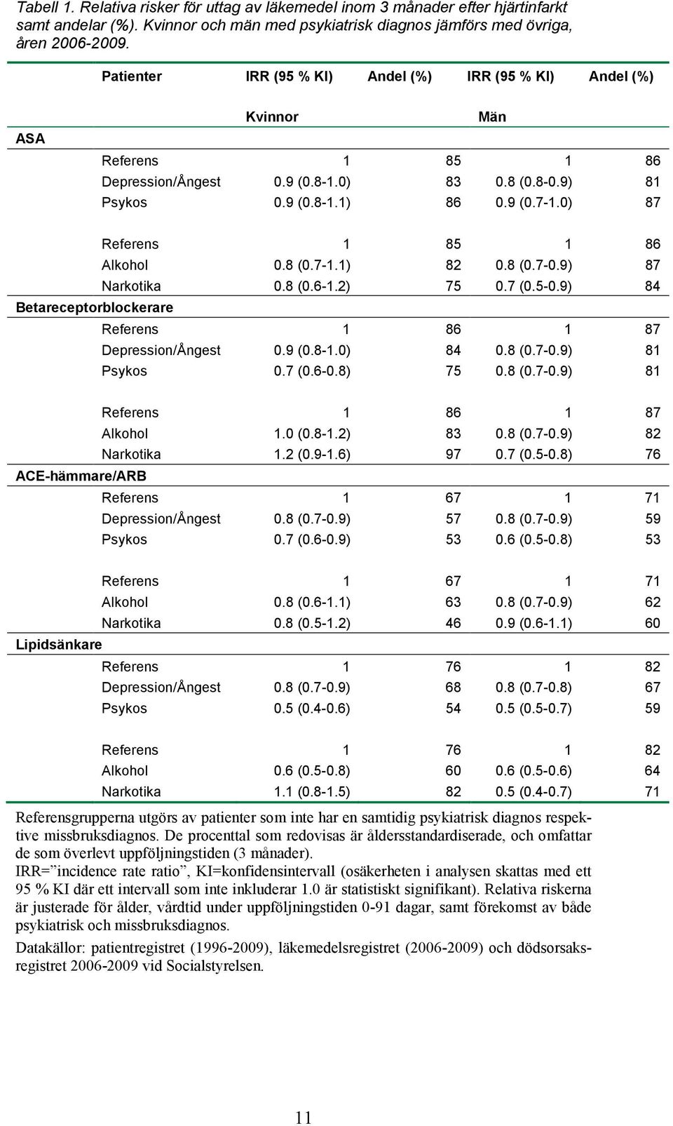 0) 87 Referens 1 85 1 86 Alkohol 0.8 (0.7-1.1) 82 0.8 (0.7-0.9) 87 Narkotika 0.8 (0.6-1.2) 75 0.7 (0.5-0.9) 84 Betareceptorblockerare Referens 1 86 1 87 Depression/Ångest 0.9 (0.8-1.0) 84 0.8 (0.7-0.9) 81 Psykos 0.