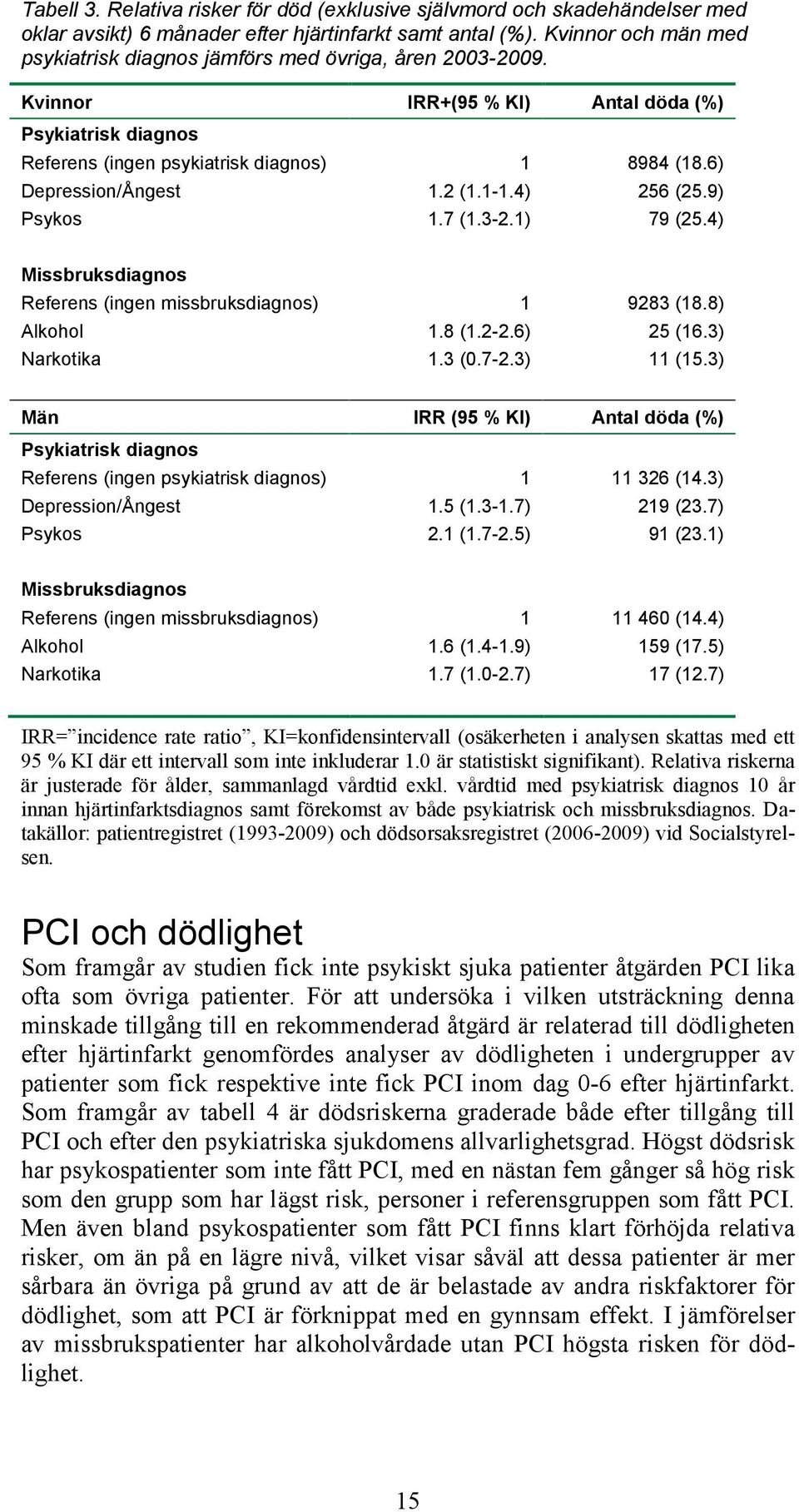 6) Depression/Ångest 1.2 (1.1-1.4) 256 (25.9) Psykos 1.7 (1.3-2.1) 79 (25.4) Missbruksdiagnos Referens (ingen missbruksdiagnos) 1 9283 (18.8) Alkohol 1.8 (1.2-2.6) 25 (16.3) Narkotika 1.3 (0.7-2.