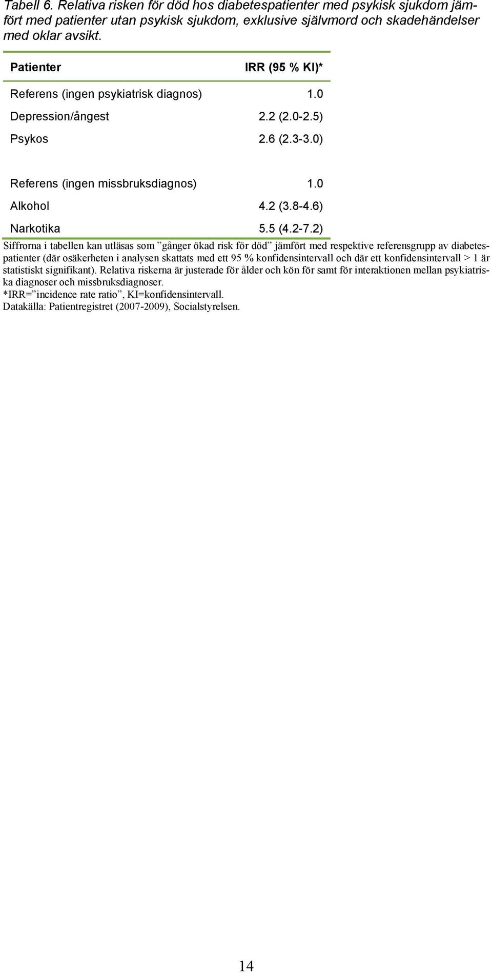 2) Siffrorna i tabellen kan utläsas som gånger ökad risk för död jämfört med respektive referensgrupp av diabetespatienter (där osäkerheten i analysen skattats med ett 95 % konfidensintervall och där