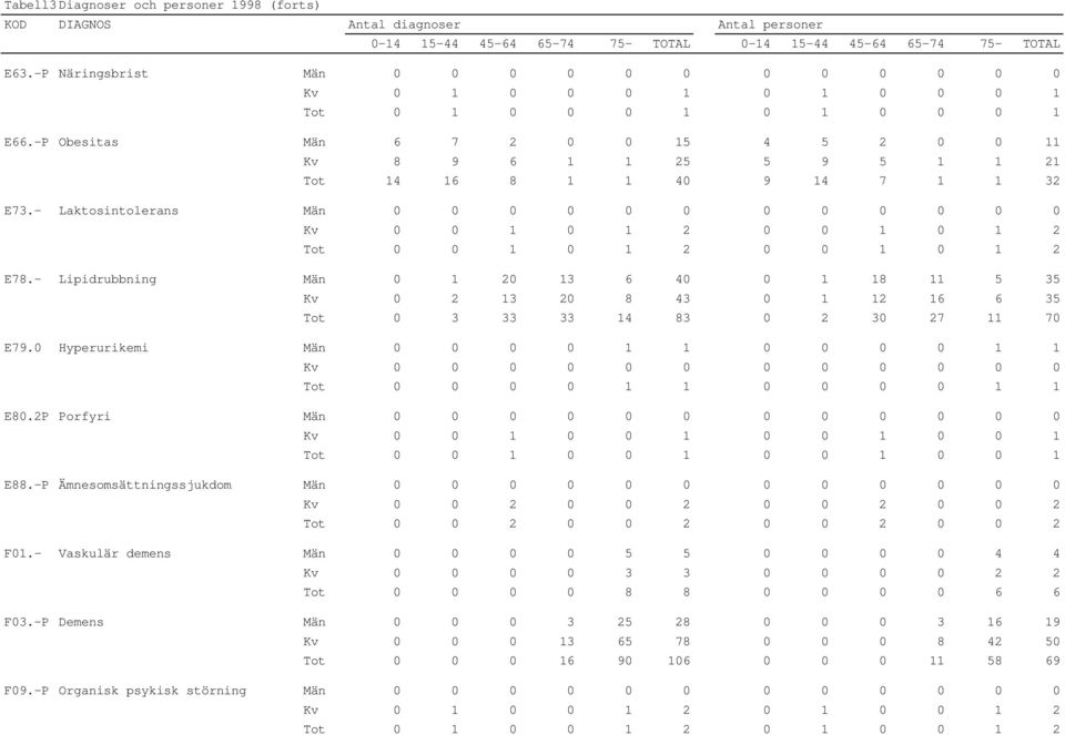 - Laktosintolerans Män 0 0 0 0 0 0 0 0 0 0 0 0 Kv 0 0 1 0 1 2 0 0 1 0 1 2 Tot 0 0 1 0 1 2 0 0 1 0 1 2 E78.