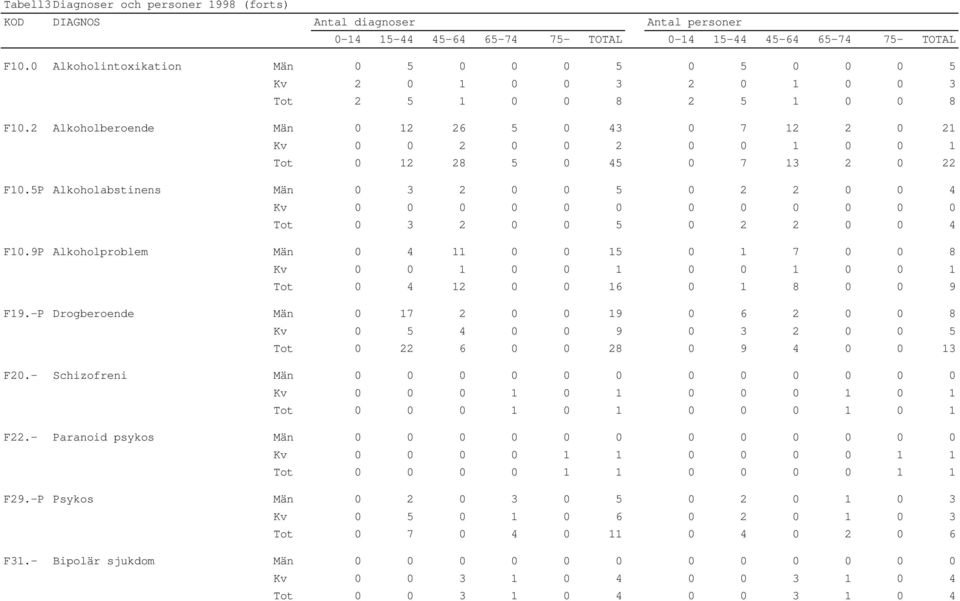 9P Alkoholproblem Män 0 4 11 0 0 15 0 1 7 0 0 8 Kv 0 0 1 0 0 1 0 0 1 0 0 1 Tot 0 4 12 0 0 16 0 1 8 0 0 9 F19.
