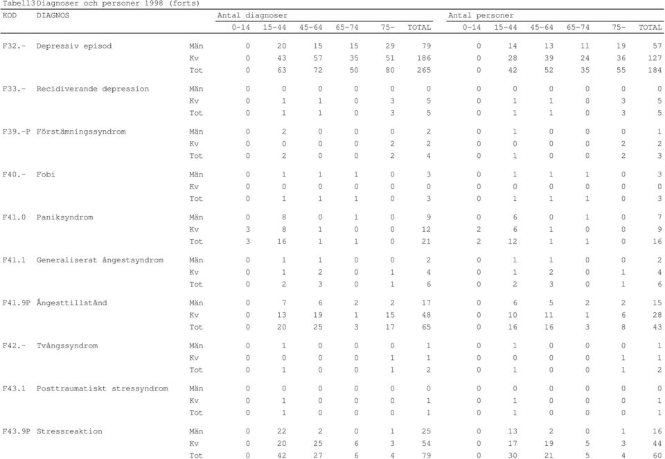 -P Förstämningssyndrom Män 0 2 0 0 0 2 0 1 0 0 0 1 Kv 0 0 0 0 2 2 0 0 0 0 2 2 Tot 0 2 0 0 2 4 0 1 0 0 2 3 F40.- Fobi Män 0 1 1 1 0 3 0 1 1 1 0 3 Tot 0 1 1 1 0 3 0 1 1 1 0 3 F41.