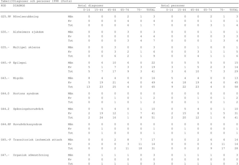 - Multipel skleros Män 0 0 3 0 0 3 0 0 1 0 0 1 Kv 0 0 3 2 1 6 0 0 3 1 1 5 Tot 0 0 6 2 1 9 0 0 4 1 1 6 G40.