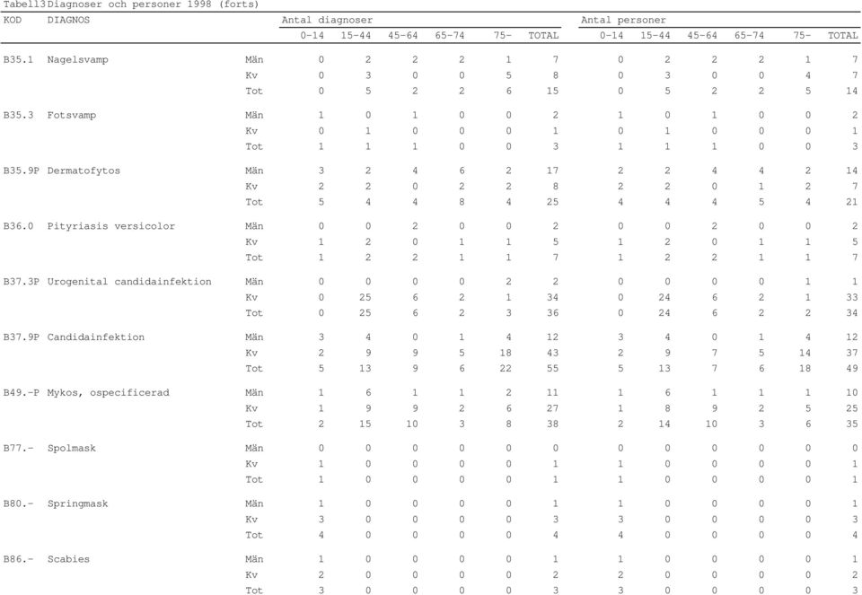 9P Dermatofytos Män 3 2 4 6 2 17 2 2 4 4 2 14 Kv 2 2 0 2 2 8 2 2 0 1 2 7 Tot 5 4 4 8 4 25 4 4 4 5 4 21 B36.
